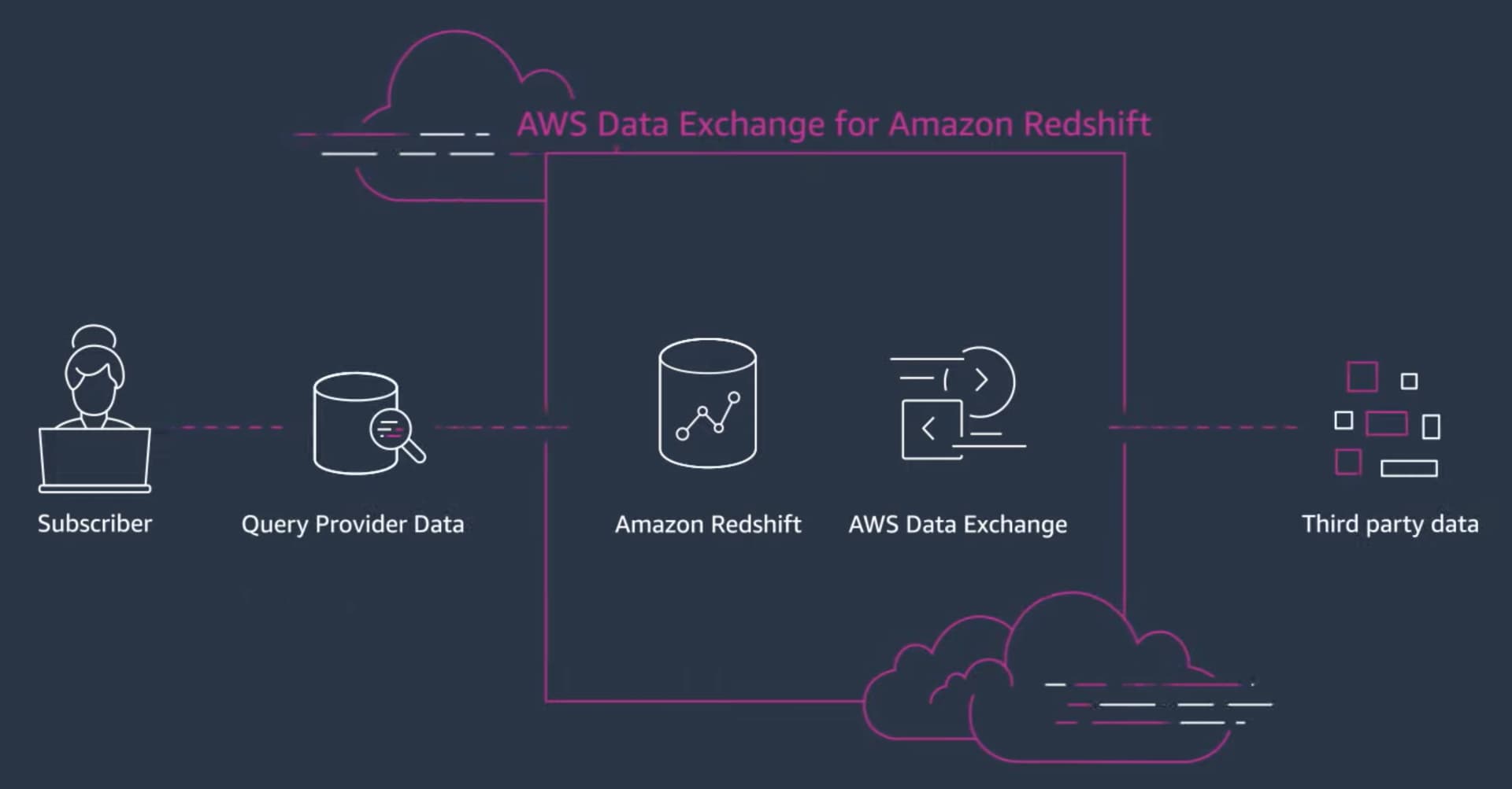 Diagram titled AWS Data Exchange for Amazon Redshift, showing a subscriber querying provider data through Amazon Redshift and AWS Data Exchange to reach third party data